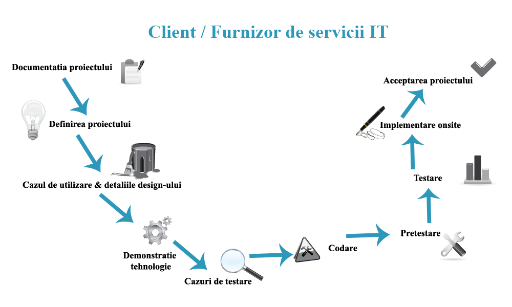 Development Process