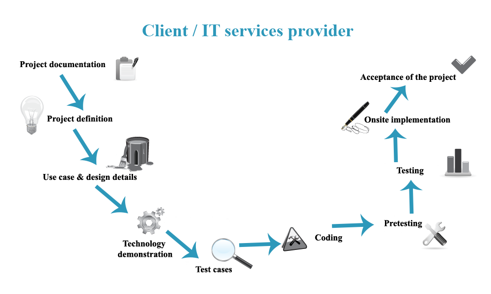 Development Process Development Process
